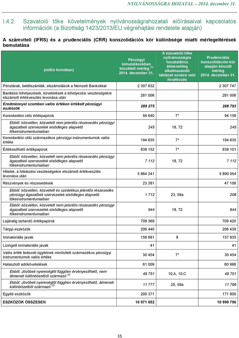 konszolidációs kör különbsége miatti mérlegeltérések bemutatása Pénzügyi kimutatásokban közzétett mérleg (1) A szavatoló tőke nyilvánosságra hozatalához átmenetileg alkalmazandó táblázat soraira való