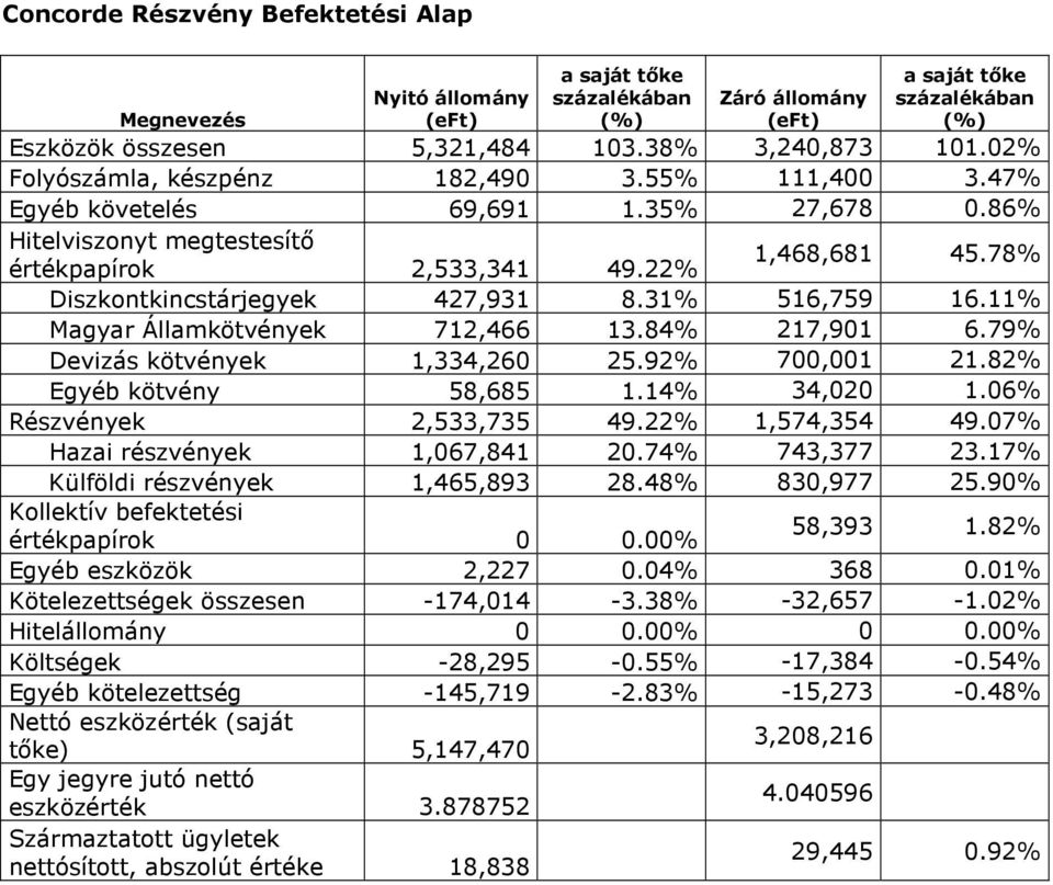 11% Magyar Államkötvények 712,466 13.84% 217,901 6.79% Devizás kötvények 1,334,260 25.92% 700,001 21.82% Egyéb kötvény 58,685 1.14% 34,020 1.06% Részvények 2,533,735 49.22% 1,574,354 49.
