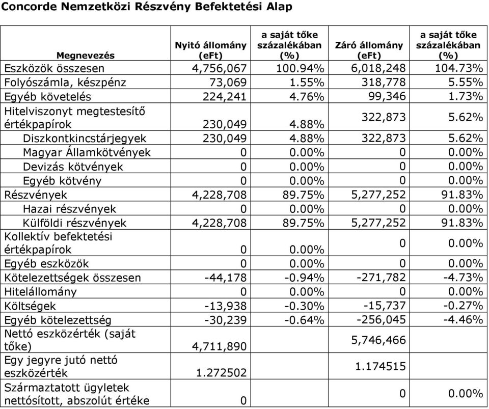 00% Devizás kötvények 0 0.00% 0 0.00% Egyéb kötvény 0 0.00% 0 0.00% Részvények 4,228,708 89.75% 5,277,252 91.83% Hazai részvények 0 0.00% 0 0.00% Külföldi részvények 4,228,708 89.75% 5,277,252 91.83% Kollektív befektetési 0 0.