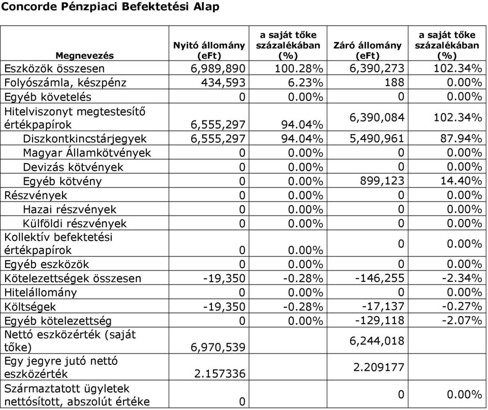 00% 0 0.00% Egyéb kötvény 0 0.00% 899,123 14.40% Részvények 0 0.00% 0 0.00% Hazai részvények 0 0.00% 0 0.00% Külföldi részvények 0 0.00% 0 0.00% Kollektív befektetési 0 0.00% értékpapírok 0 0.