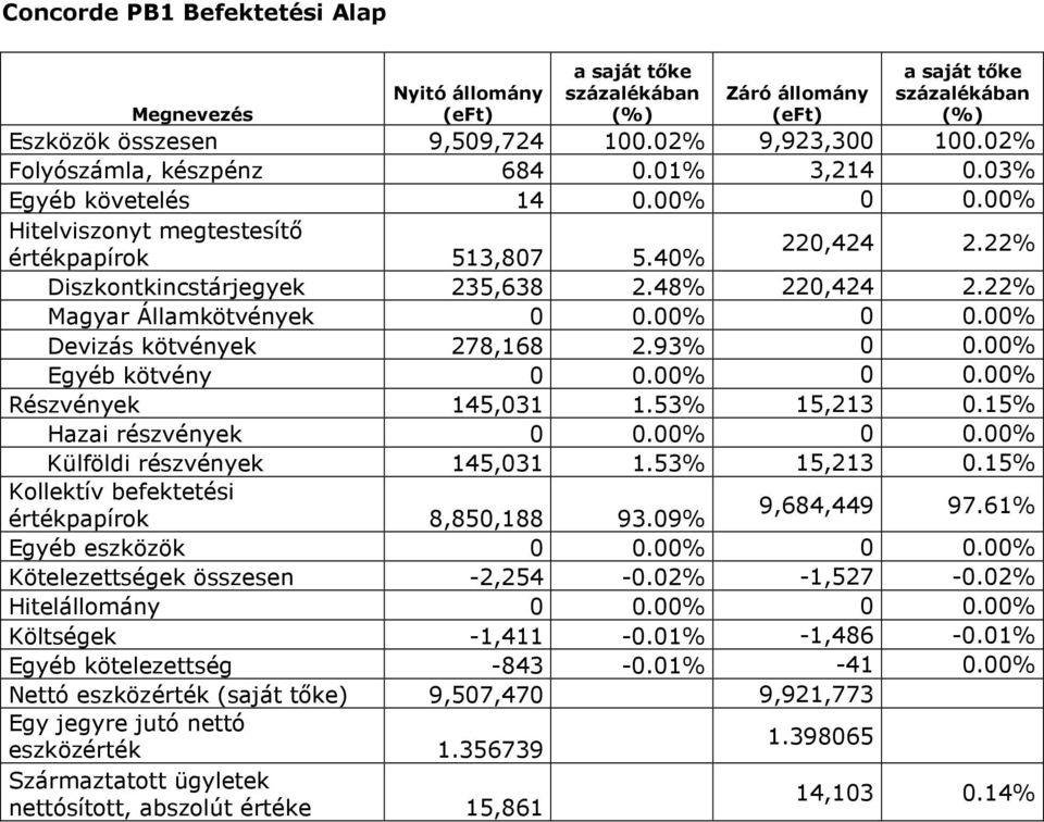 00% Egyéb kötvény 0 0.00% 0 0.00% Részvények 145,031 1.53% 15,213 0.15% Hazai részvények 0 0.00% 0 0.00% Külföldi részvények 145,031 1.53% 15,213 0.15% Kollektív befektetési 9,684,449 97.