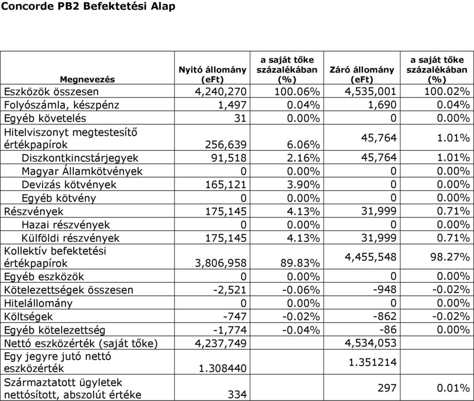 00% Egyéb kötvény 0 0.00% 0 0.00% Részvények 175,145 4.13% 31,999 0.71% Hazai részvények 0 0.00% 0 0.00% Külföldi részvények 175,145 4.13% 31,999 0.71% Kollektív befektetési 4,455,548 98.