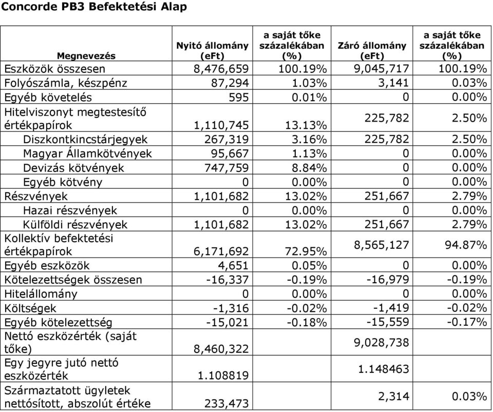 00% Devizás kötvények 747,759 8.84% 0 0.00% Egyéb kötvény 0 0.00% 0 0.00% Részvények 1,101,682 13.02% 251,667 2.79% Hazai részvények 0 0.00% 0 0.00% Külföldi részvények 1,101,682 13.02% 251,667 2.79% Kollektív befektetési 8,565,127 94.