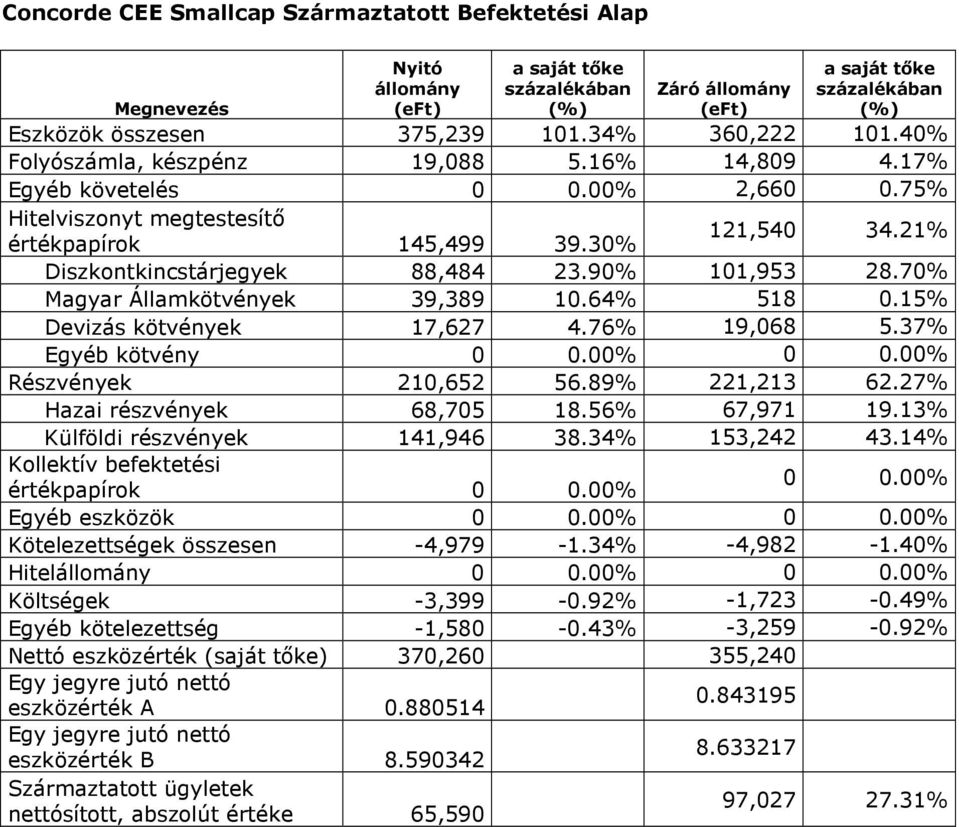 64% 518 0.15% Devizás kötvények 17,627 4.76% 19,068 5.37% Egyéb kötvény 0 0.00% 0 0.00% Részvények 210,652 56.89% 221,213 62.27% Hazai részvények 68,705 18.56% 67,971 19.