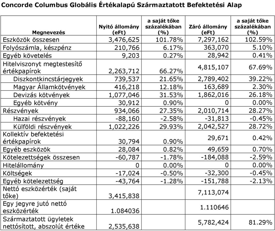22% Magyar Államkötvények 416,218 12.18% 163,689 2.30% Devizás kötvények 1,077,046 31.53% 1,862,016 26.18% Egyéb kötvény 30,912 0.90% 0 0.00% Részvények 934,066 27.35% 2,010,714 28.