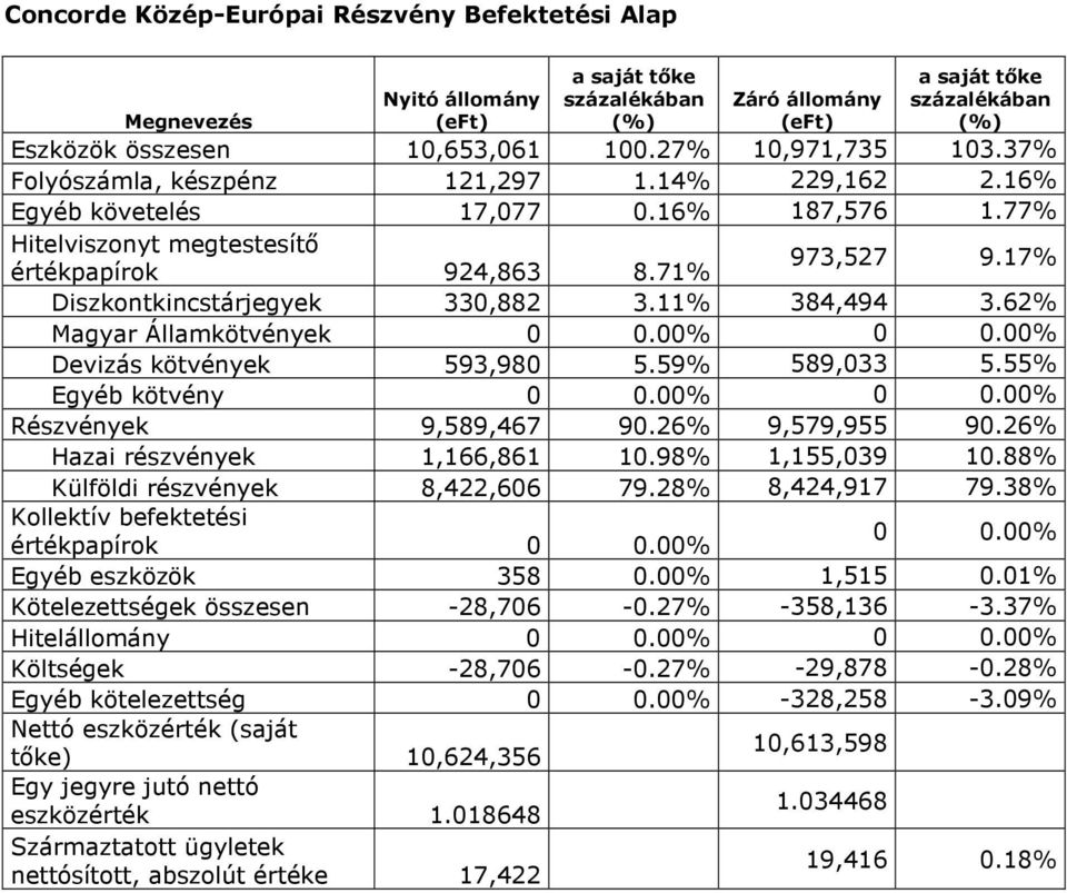 00% Devizás kötvények 593,980 5.59% 589,033 5.55% Egyéb kötvény 0 0.00% 0 0.00% Részvények 9,589,467 90.26% 9,579,955 90.26% Hazai részvények 1,166,861 10.98% 1,155,039 10.