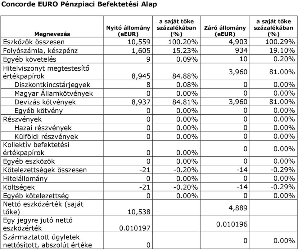 00% Devizás kötvények 8,937 84.81% 3,960 81.00% Egyéb kötvény 0 0.00% 0 0.00% Részvények 0 0.00% 0 0.00% Hazai részvények 0 0.00% 0 0.00% Külföldi részvények 0 0.00% 0 0.00% Kollektív befektetési 0 0.