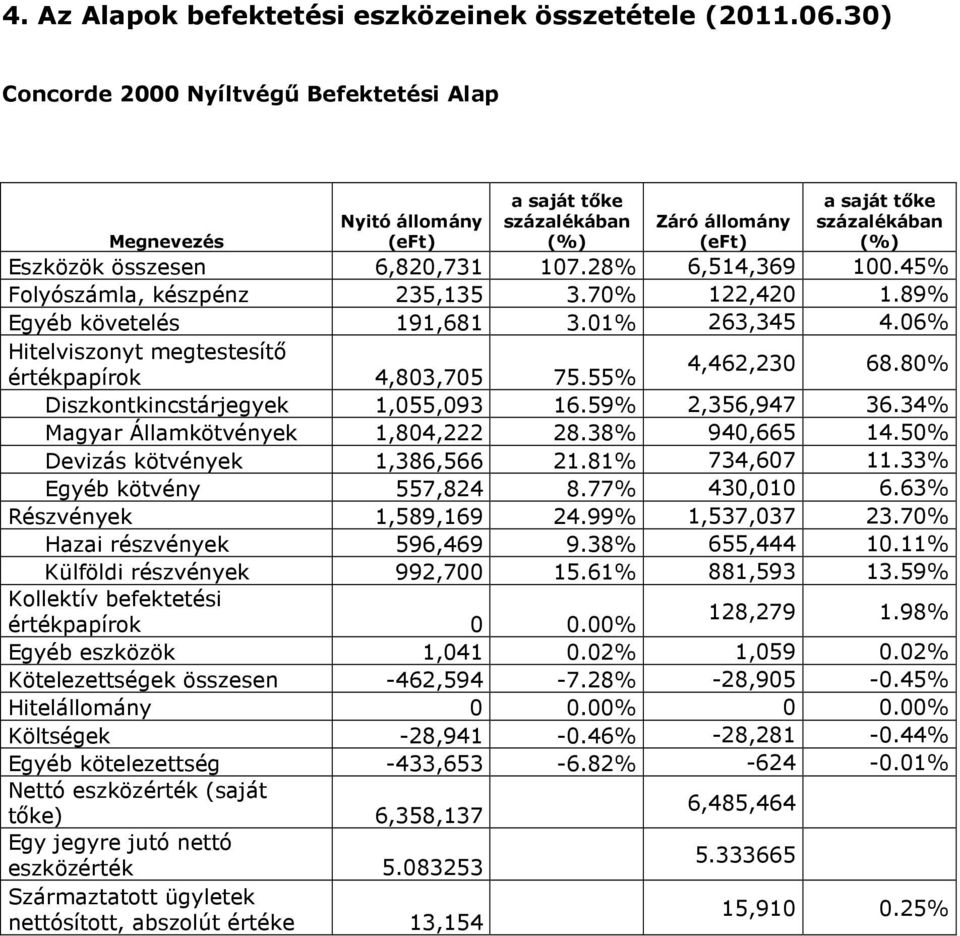 55% Diszkontkincstárjegyek 1,055,093 16.59% 2,356,947 36.34% Magyar Államkötvények 1,804,222 28.38% 940,665 14.50% Devizás kötvények 1,386,566 21.81% 734,607 11.33% Egyéb kötvény 557,824 8.
