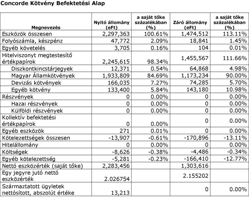 00% Devizás kötvények 166,035 7.27% 74,285 5.70% Egyéb kötvény 133,400 5.84% 143,180 10.98% Részvények 0 0.00% 0 0.00% Hazai részvények 0 0.00% 0 0.00% Külföldi részvények 0 0.00% 0 0.00% Kollektív befektetési 0 0.