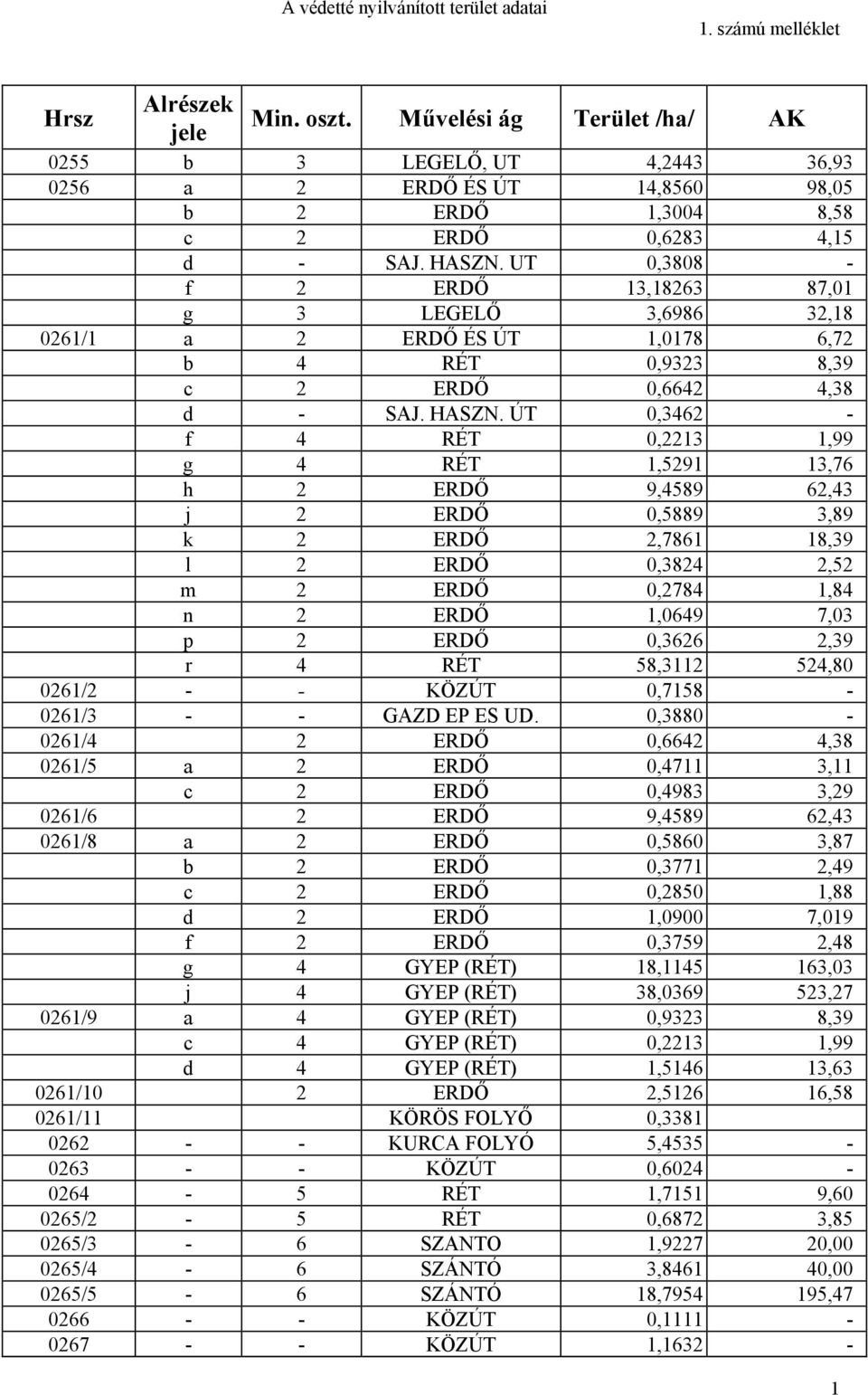 UT 0,3808 - f 2 ERDŐ 13,18263 87,01 g 3 LEGELŐ 3,6986 32,18 0261/1 a 2 ERDŐ ÉS ÚT 1,0178 6,72 b 4 RÉT 0,9323 8,39 c 2 ERDŐ 0,6642 4,38 d - SAJ. HASZN.
