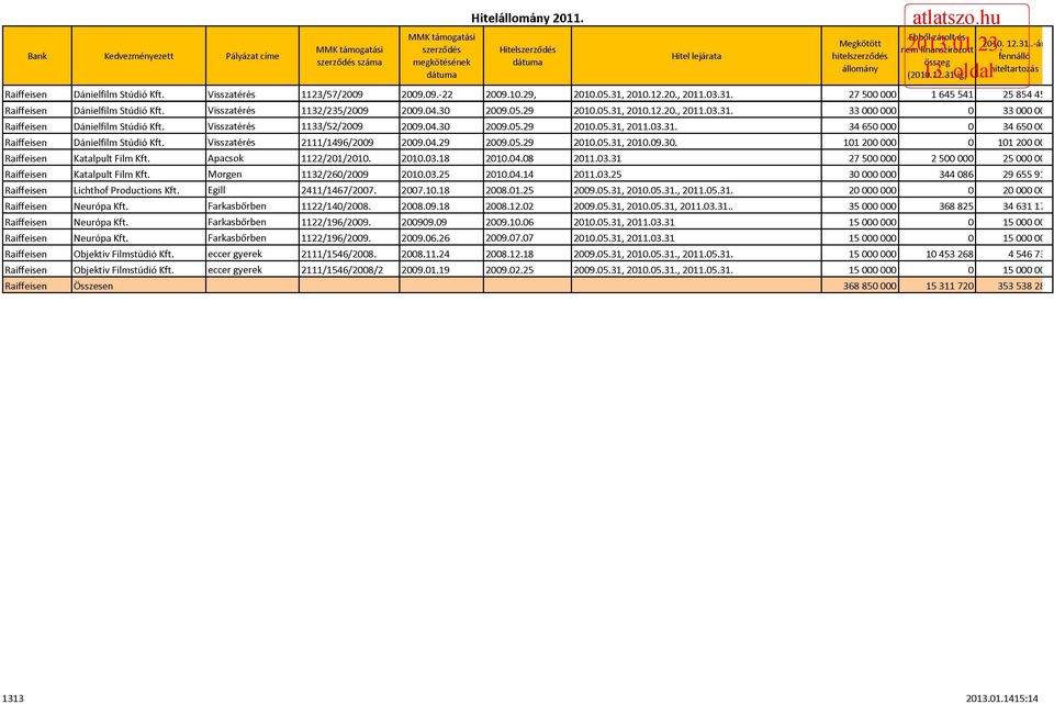 Visszatérés 2111/1496/29 29.4.29 29.5.29 21.5.31, 21.9.3. 11 2 11 2 ( Raiffeisen Katalpult Film Kft. Apacsok 1122/21/21. 21.3.18 21.4.8 211.3.31 27 5 2 5 25 Raiffeisen Katalpult Film Kft.