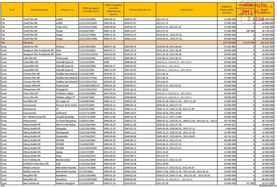 5.31, 211.7.31. Összesen Advob-Art Kft. 1122/182/29. 29.7.28 29.8.19 Budapest Film Produkciós Kft. Átok 1122/193/23 29.7.27 29.1.15 Budapest Film Produkciós Kft. Átok 1122/193-II/21. 21.1.5 Café Film Kft.