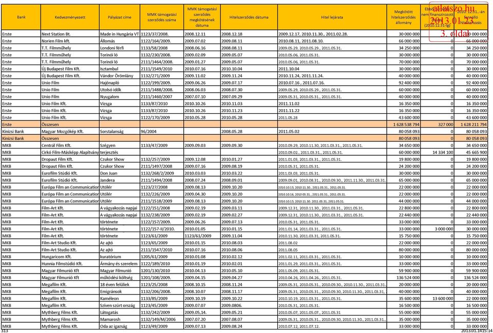 29.2.9 29.5.7 21.5.6, 211.5.31. 3 3 T.T. Filmműhely Torinói ló 2111/1464/28. 29.1.27 29.5.7 21.5.6, 211.5.31. 7 7 Új Budapest Film Kft. Isztambul 2111/1549/21 21.7.16 21.1.4 211.1.4 3 3 Új Budapest Film Kft.