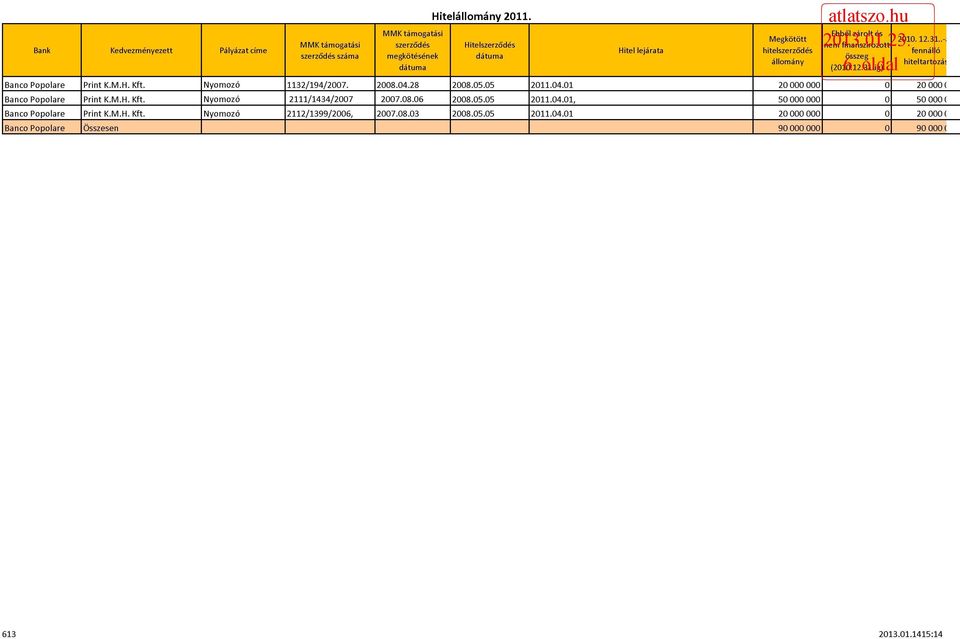 27. 28.4.28 28.5.5 211.4.1 2 2 Banco Popolare Nyomozó 2111/1434/27 27.8.6 28.5.5 211.4.1, 5 5 Banco Popolare Nyomozó 2112/1399/26, 27.