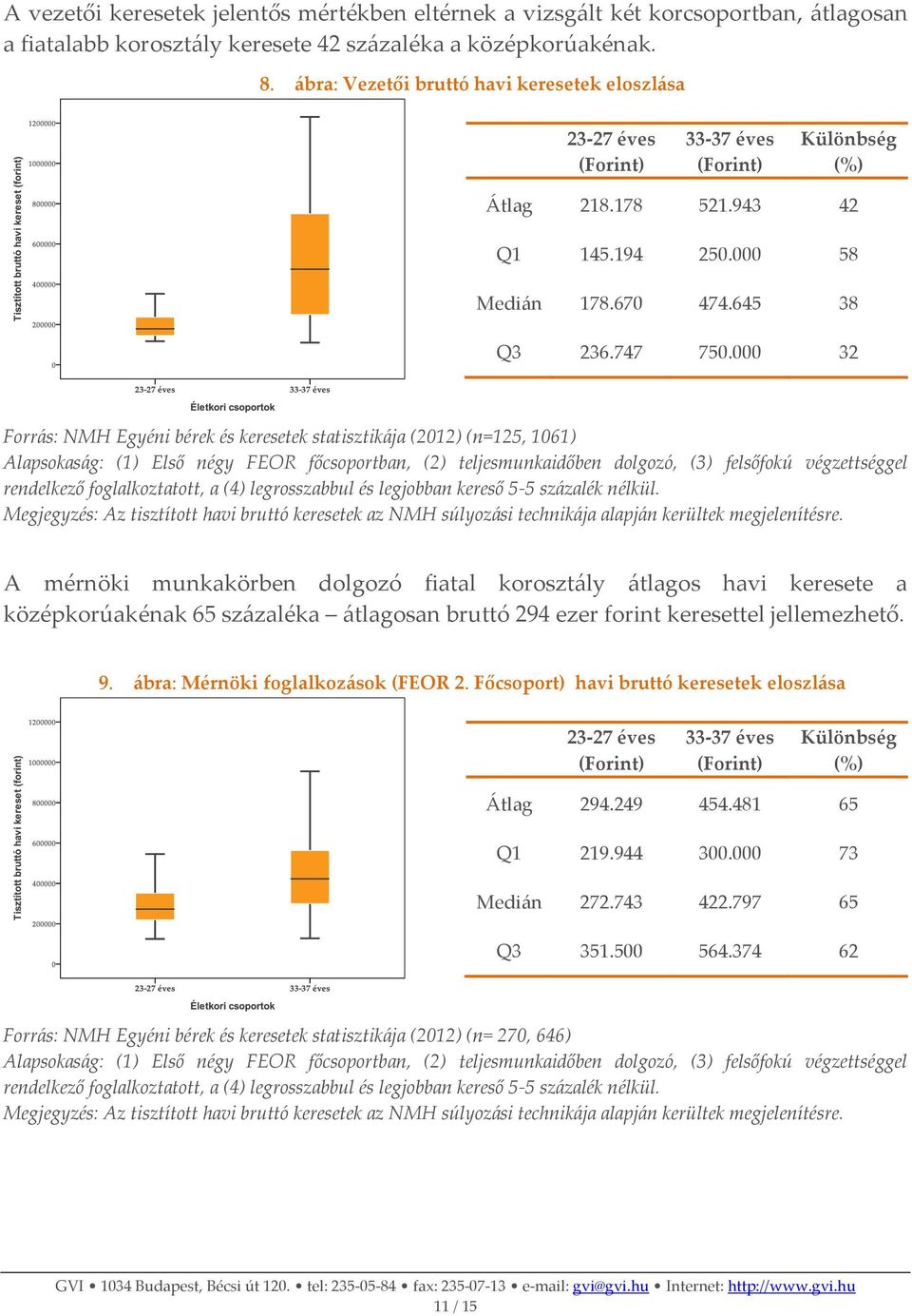 32 Forrás: NMH Egyéni bérek és keresetek statisztikája (212) (n=125, 161) A mérnöki munkakörben dolgozó fiatal korosztály átlagos havi keresete a középkorúakénak 65 százaléka átlagosan bruttó