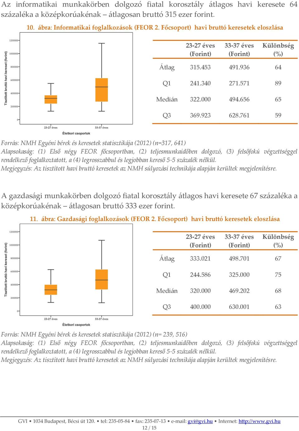 761 59 Forrás: NMH Egyéni bérek és keresetek statisztikája (212) (n=317, 641) A gazdasági munkakörben dolgozó fiatal korosztály átlagos havi keresete 67 százaléka a középkorúakénak átlagosan