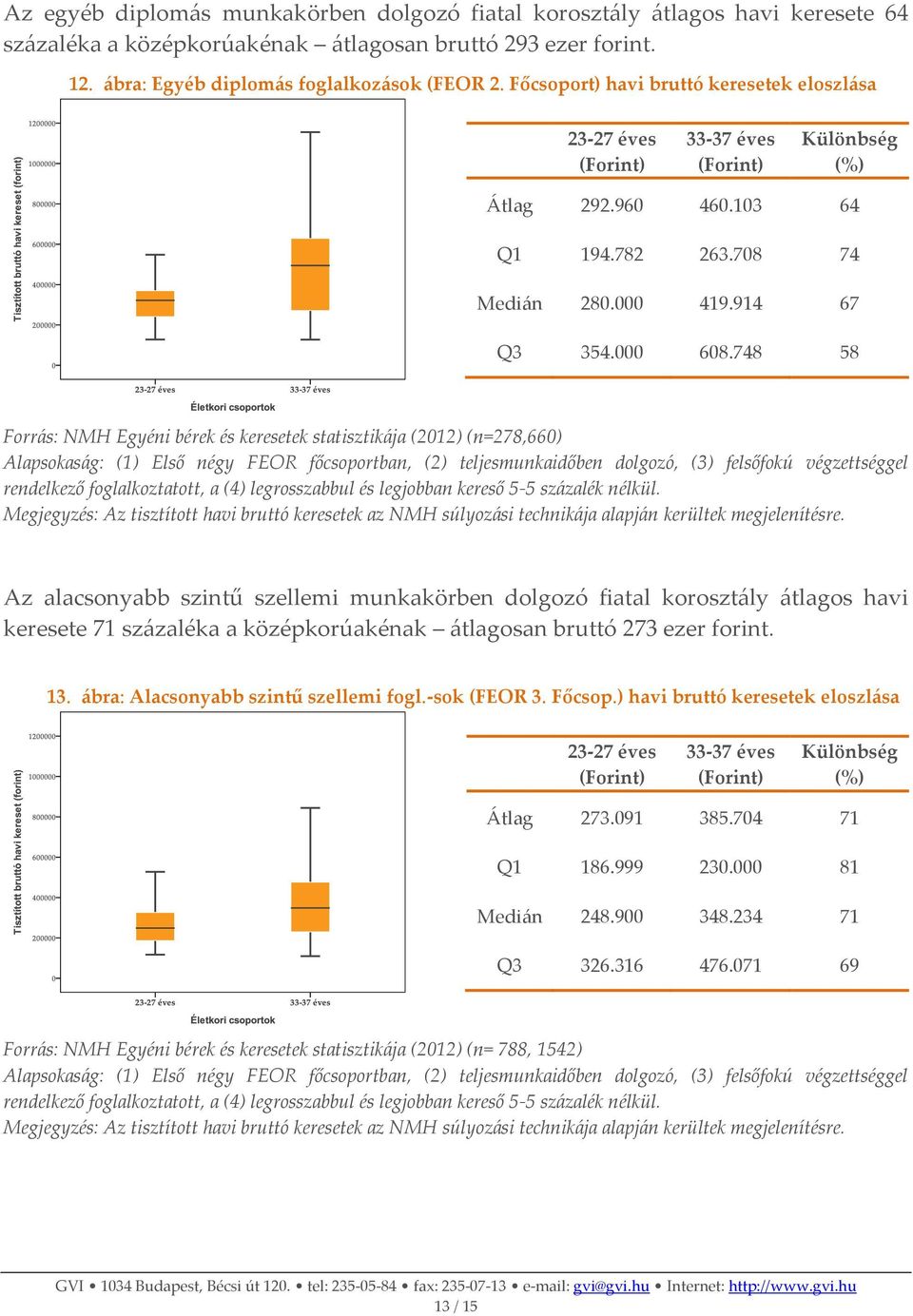 748 58 Forrás: NMH Egyéni bérek és keresetek statisztikája (212) (n=278,66) Az alacsonyabb szintű szellemi munkakörben dolgozó fiatal korosztály átlagos havi keresete 71 százaléka a középkorúakénak