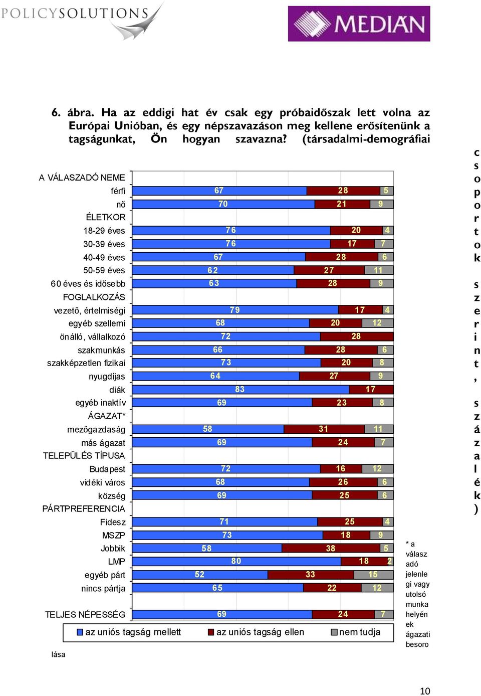 szakképzetlen fizikai nyugdíjas diák egyéb inaktív ÁGAZAT* mezőgazdaság más ágazat TELEPÜLÉS TÍPUSA Budapest vidéki város község PÁRTPREFERENCIA Fidesz MSZP Jobbik LMP egyéb párt nincs pártja TELJES