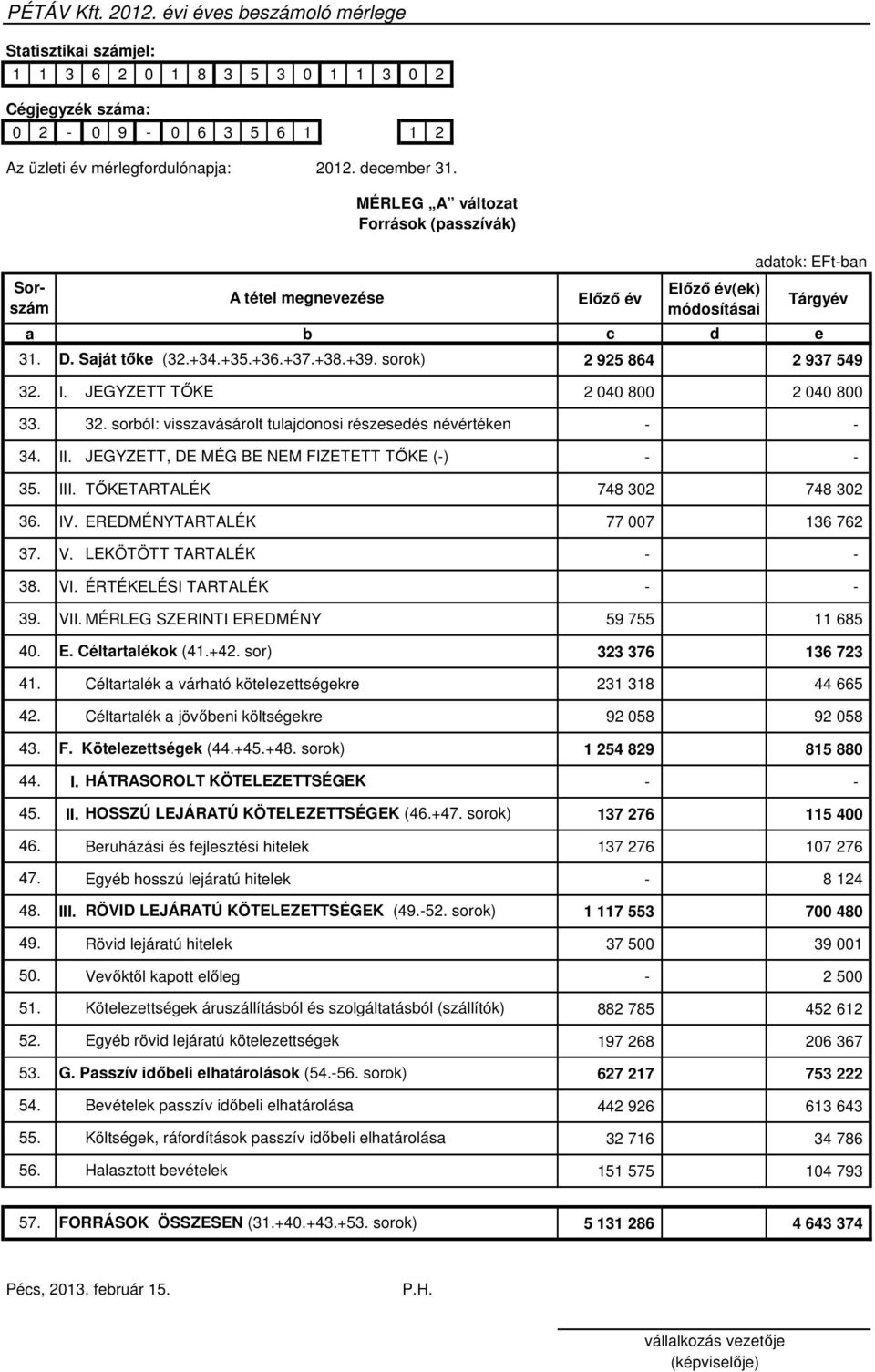 sorok) b Elızı év Elızı év(ek) módosításai adatok: EFt-ban Tárgyév c d e 2 925 864 2 937 549 32. I. JEGYZETT TİKE 2 040 800 2 040 800 33. 32. sorból: visszavásárolt tulajdonosi részesedés névértéken - - 34.