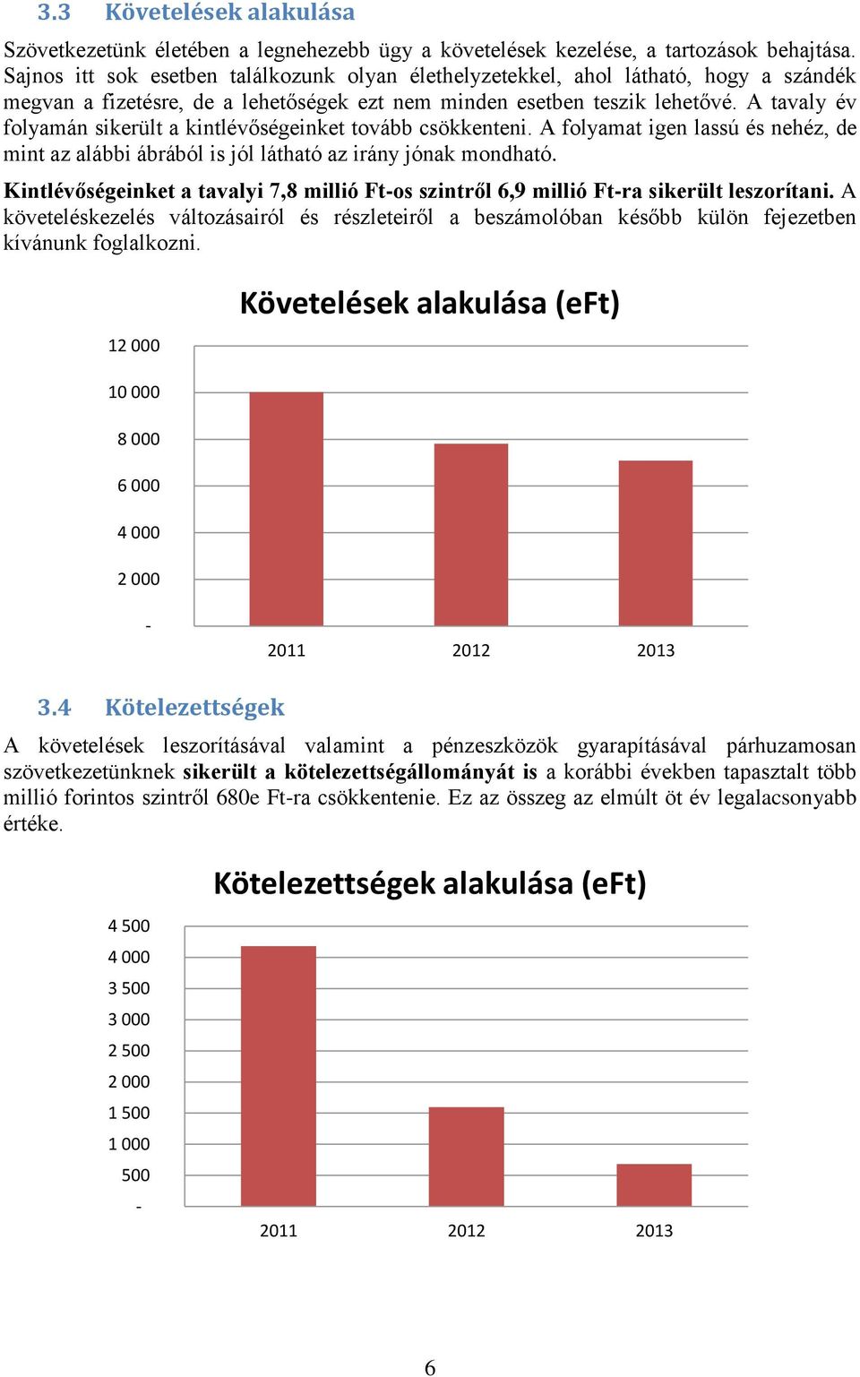 A tavaly év folyamán sikerült a kintlévőségeinket tovább csökkenteni. A folyamat igen lassú és nehéz, de mint az alábbi ábrából is jól látható az irány jónak mondható.