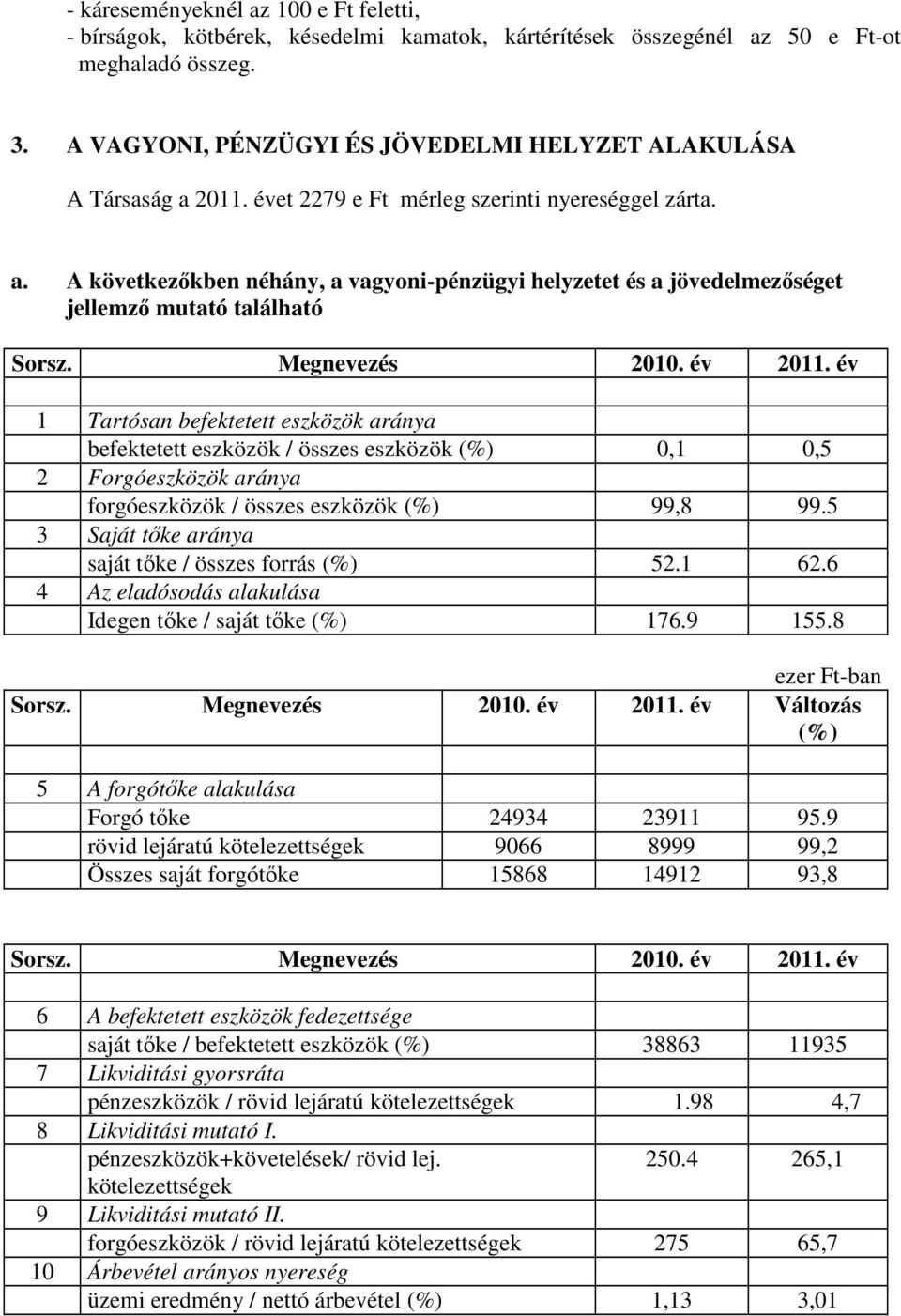 Megnevezés 2010. év 2011. év 1 Tartósan befektetett eszközök aránya befektetett eszközök / összes eszközök (%) 0,1 0,5 2 Forgóeszközök aránya forgóeszközök / összes eszközök (%) 99,8 99.