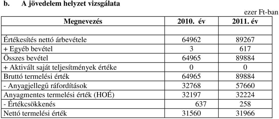 Aktivált saját teljesítmények értéke 0 0 Bruttó termelési érték 64965 89884 - Anyagjellegű