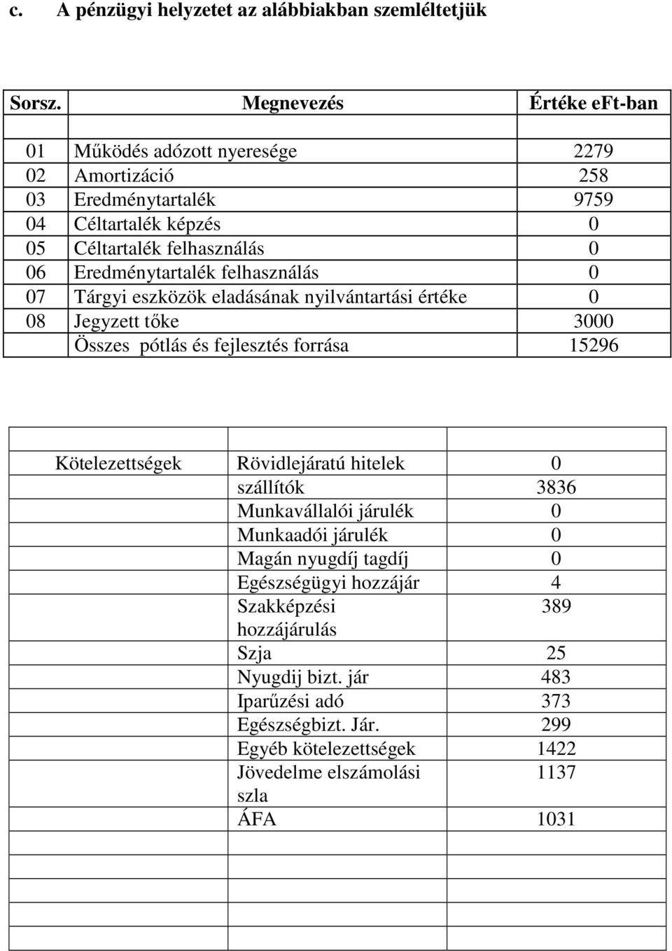 Eredménytartalék felhasználás 0 07 Tárgyi eszközök eladásának nyilvántartási értéke 0 08 Jegyzett tőke 3000 Összes pótlás és fejlesztés forrása 15296 Kötelezettségek