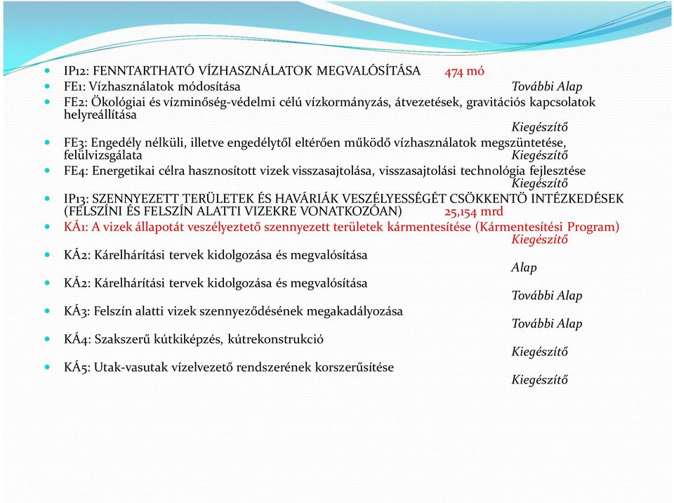 technológia fejlesztése IP13: SZENNYEZETT TERÜLETEK ÉS HAVÁRIÁK VESZÉLYESSÉGÉT CSÖKKENTŐ INTÉZKEDÉSEK (FELSZÍNI ÉS FELSZÍN ALATTI VIZEKRE VONATKOZÓAN) 25,154 mrd KÁ1: A vizek állapotát veszélyeztető