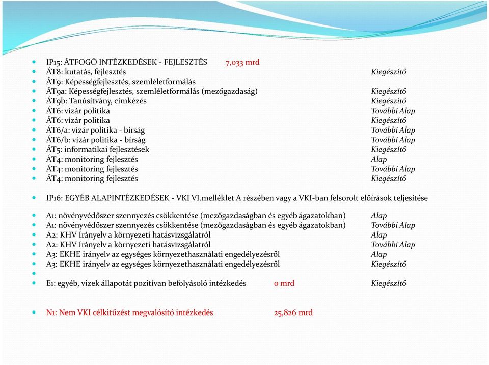 fejlesztés Alap ÁT4: monitoring fejlesztés További Alap ÁT4: monitoring fejlesztés IP16: EGYÉB ALAPINTÉZKEDÉSEK - VKI VI.