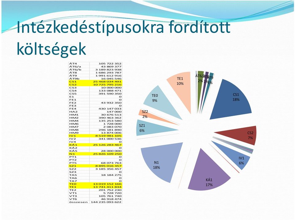 IV1 8 519 981 105 IV2 341 000 536 IV4 0 KÁ1 25 126 283 467 KÁ2 0 KÁ5 28 000 000 N1 25 826 109 250 PT1 0 PT2 0 PT5 68 073 763 SZ1 8 895 016 357 SZ2 3 185 356 457 SZ3 0 TA5 18 184 275 TA6 0 TA7 0 TE0