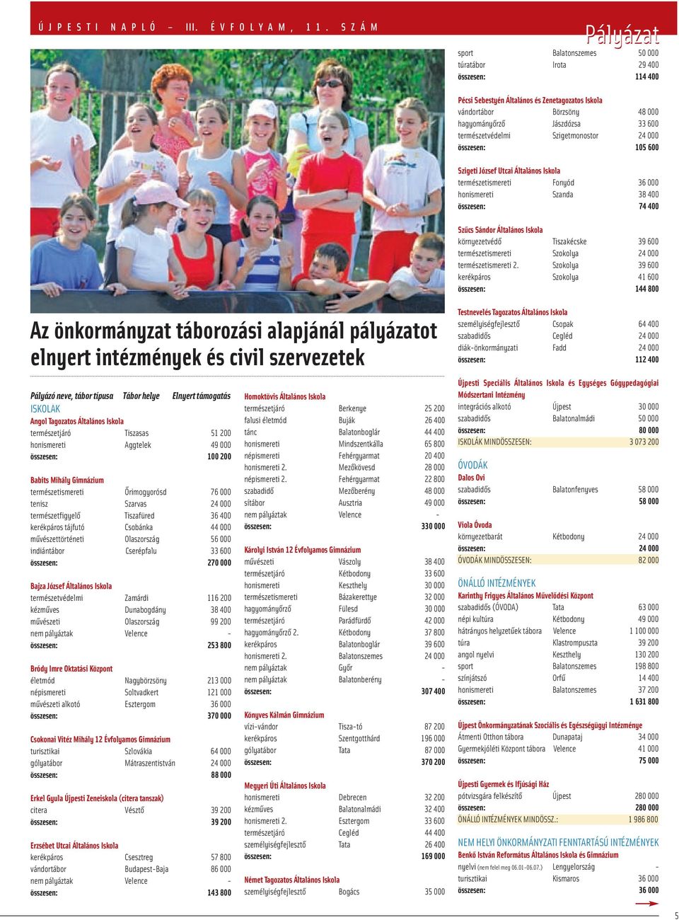 természetvédelmi Szigetmonostor 24 000 összesen: 105 600 Szigeti József Utcai Általános Iskola természetismereti Fonyód 36 000 honismereti Szanda 38 400 összesen: 74 400 Szűcs Sándor Általános Iskola