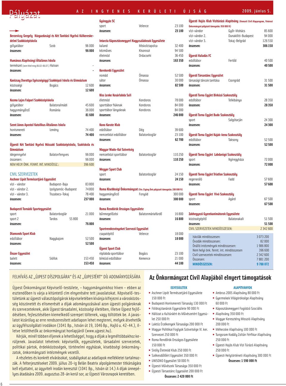 ) Hatvan - összesen: - Kanizsay Dorottya Egészségügyi Szakképző Iskola és Gimnázium közösségi Bogács 12 600 összesen: 12 600 Kozma Lajos Faipari Szakközépiskola gólyatábor Balatonalmádi 45 600