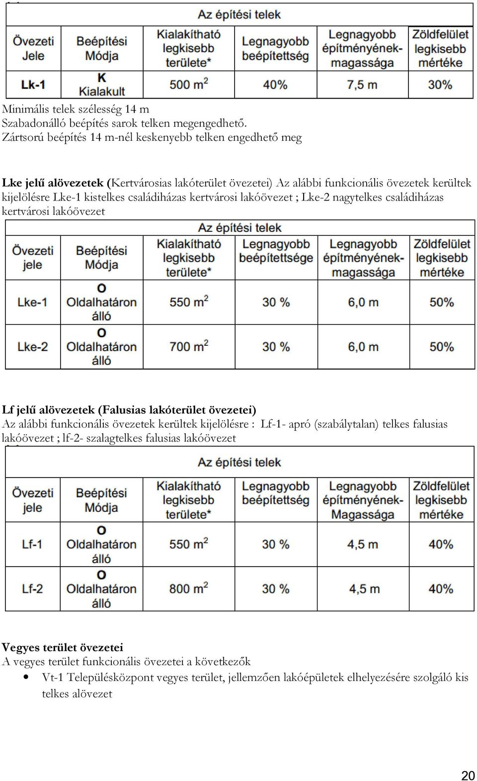 családiházas kertvárosi lakóövezet ; Lke-2 nagytelkes családiházas kertvárosi lakóövezet Lf jelű alövezetek (Falusias lakóterület övezetei) Az alábbi funkcionális övezetek kerültek