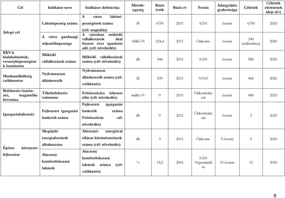száma Megújuló energiaforrások alkalmazása Alacsony komfortfokozatú lakások A város lakónépességének száma (cél: stagnálás) A városban működő vállalkozások által fizetett éves iparűzési adó (cél: