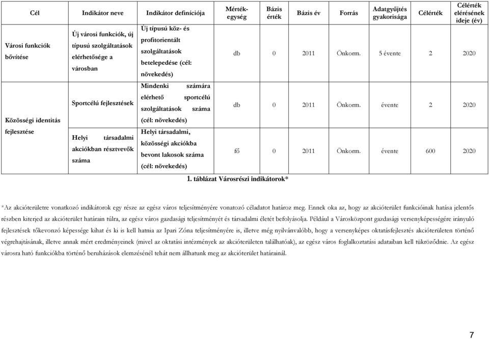 akciókba számára sportcélú száma bevont lakosok száma (cél: növekedés) Mértékegység Bázis érték Bázis év Forrás Adatgyűjtés gyakorisága Célérték Célérték elérésének ideje (év) db 0 2011 Önkorm.