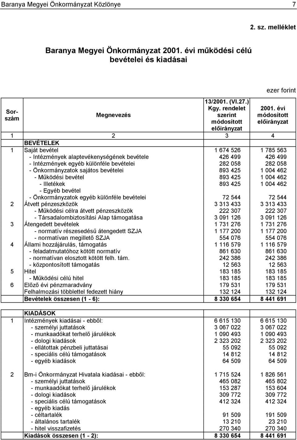 évi módosított előirányzat 1 2 3 4 BEVÉTELEK 1 Saját bevétel 1 674 526 1 785 563 - Intézmények alaptevékenységének bevétele 426 499 426 499 - Intézmények egyéb különféle bevételei 282 058 282 058 -