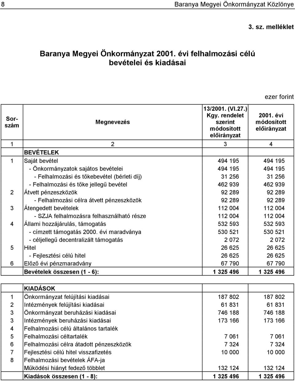évi módosított előirányzat 1 2 3 4 BEVÉTELEK 1 Saját bevétel 494 195 494 195 - Önkormányzatok sajátos bevételei 494 195 494 195 - Felhalmozási és tőkebevétel (bérleti díj) 31 256 31 256 -