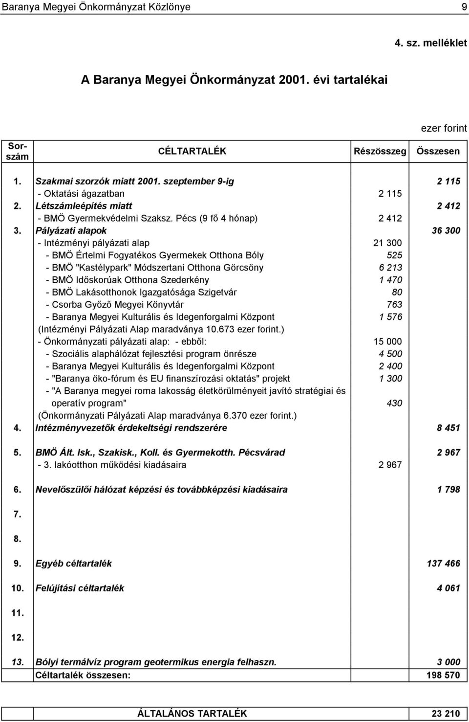 Pályázati alapok 36 300 - Intézményi pályázati alap 21 300 - BMÖ Értelmi Fogyatékos Gyermekek Otthona Bóly 525 - BMÖ "Kastélypark" Módszertani Otthona Görcsöny 6 213 - BMÖ Időskorúak Otthona