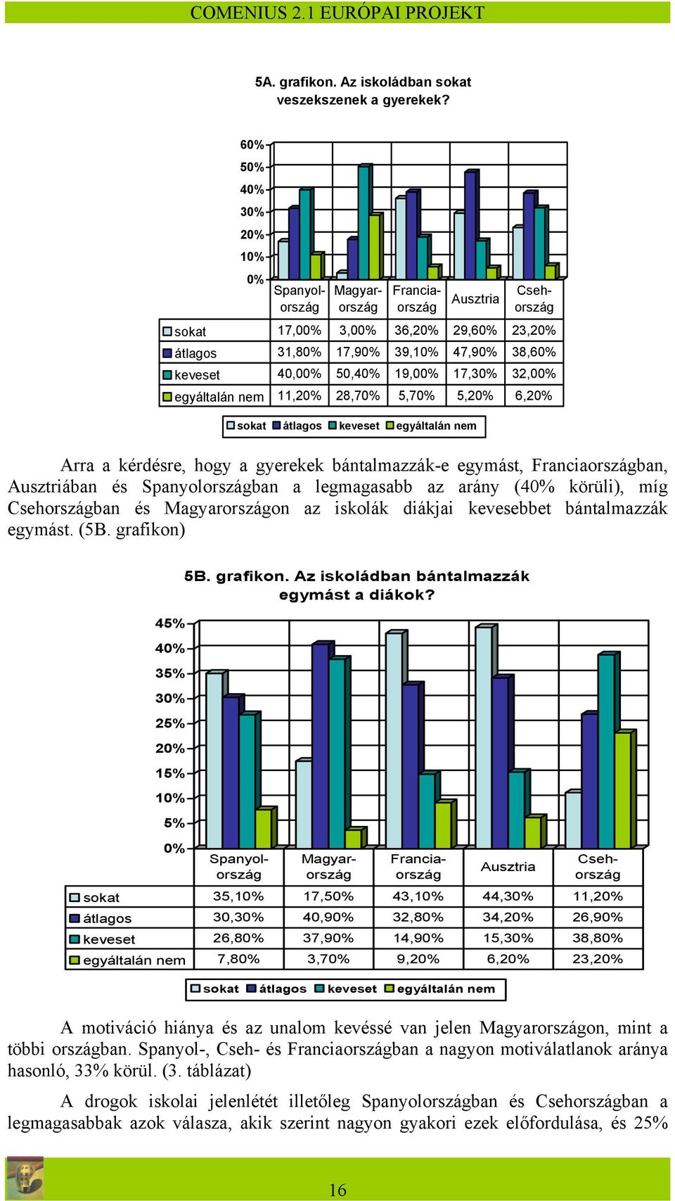 5,20% 6,20% sokat átlagos keveset egyáltalán nem Arra a kérdésre, hogy a gyerekek bántalmazzák-e egymást, Franciaországban, Ausztriában és Spanyolországban a legmagasabb az arány (40% körüli), míg