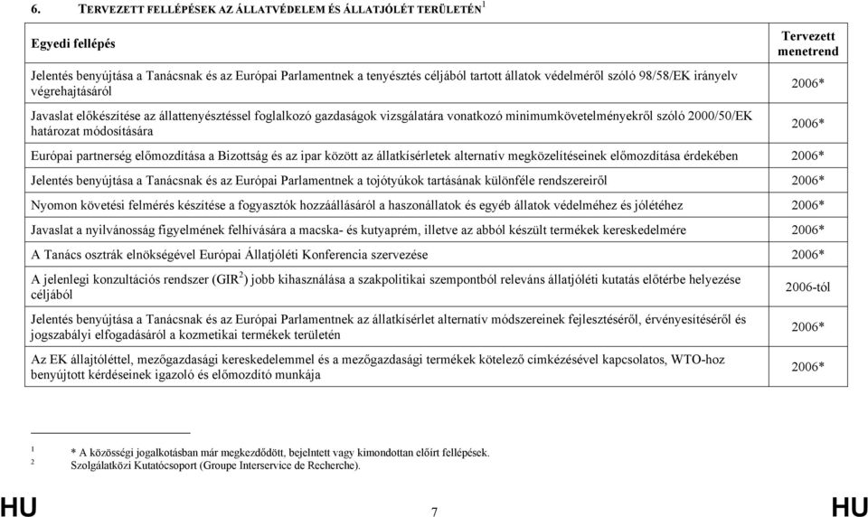 menetrend Európai partnerség előmozdítása a Bizottság és az ipar között az állatkísérletek alternatív megközelítéseinek előmozdítása érdekében 2006* Jelentés benyújtása a Tanácsnak és az Európai