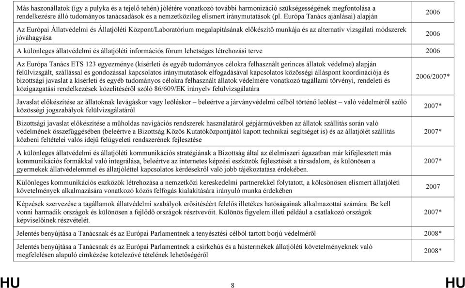 Európa Tanács ajánlásai) alapján Az Európai Állatvédelmi és Állatjóléti Központ/Laboratórium megalapításának előkészítő munkája és az alternatív vizsgálati módszerek jóváhagyása 2006 2006 A