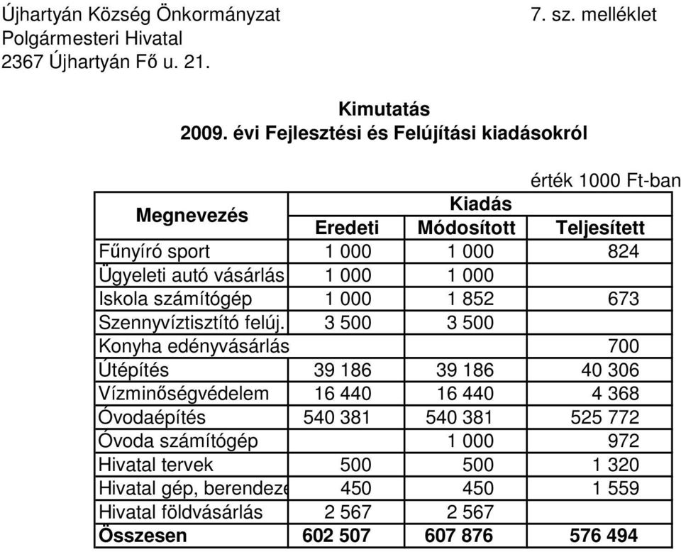 vásárlás 1 000 1 000 Iskola számítógép 1 000 1 852 673 Szennyvíztisztító felúj.