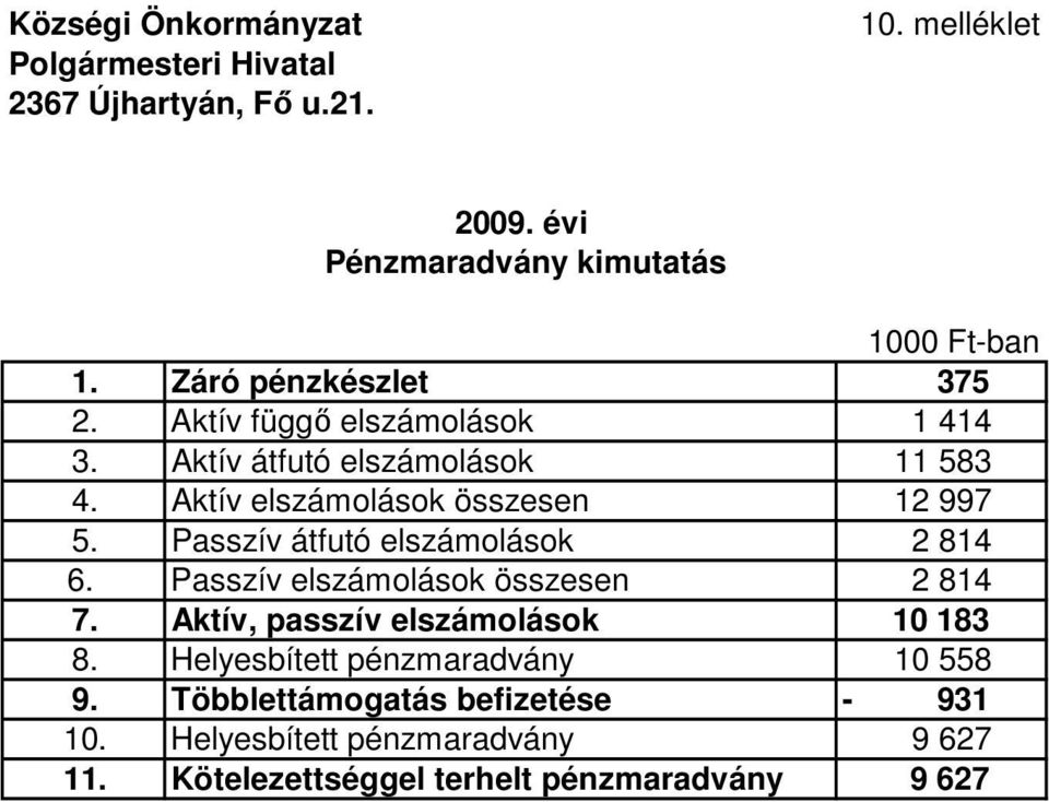 Passzív átfutó elszámolások 2 814 6. Passzív elszámolások összesen 2 814 7. Aktív, passzív elszámolások 10 183 8.