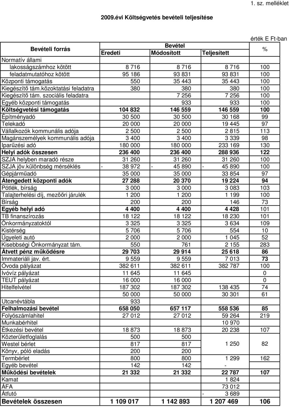 186 93 831 93 831 100 Központi támogatás 550 35 443 35 443 100 Kiegészítı tám.közoktatási feladatra 380 380 380 100 Kiegészítı tám.