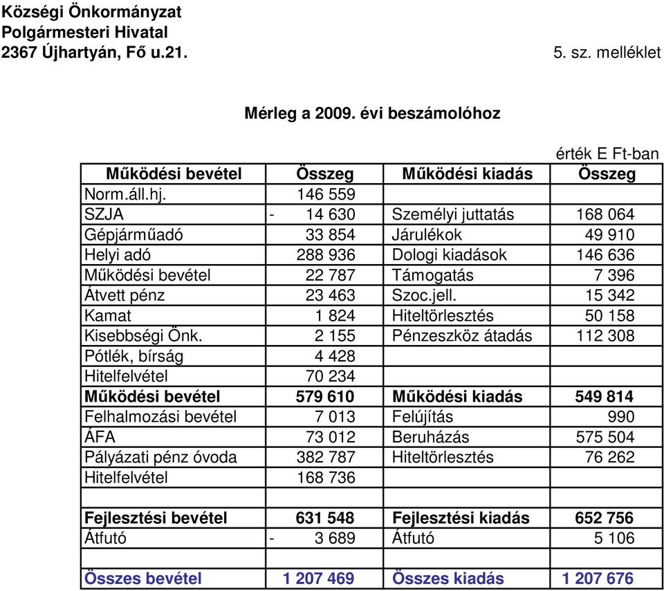 15 342 Kamat 1 824 Hiteltörlesztés 50 158 Kisebbségi Önk.