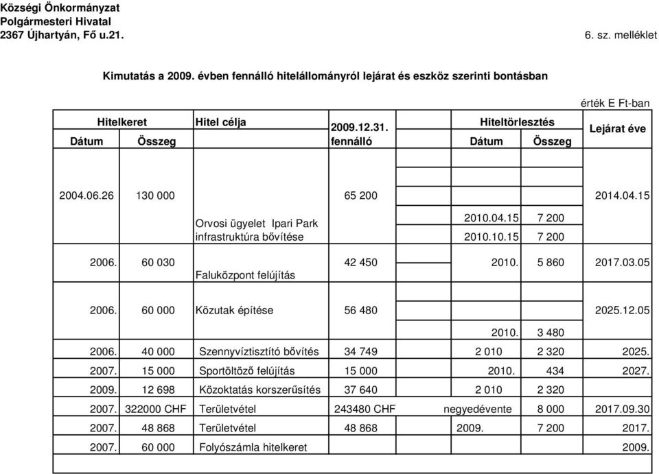 60 030 Orvosi ügyelet Ipari Park infrastruktúra bıvítése Faluközpont felújítás 2010.04.15 7 200 2010.10.15 7 200 42 450 2010. 5 860 2017.03.05 2006. 60 000 Közutak építése 56 480 2025.12.05 2010.