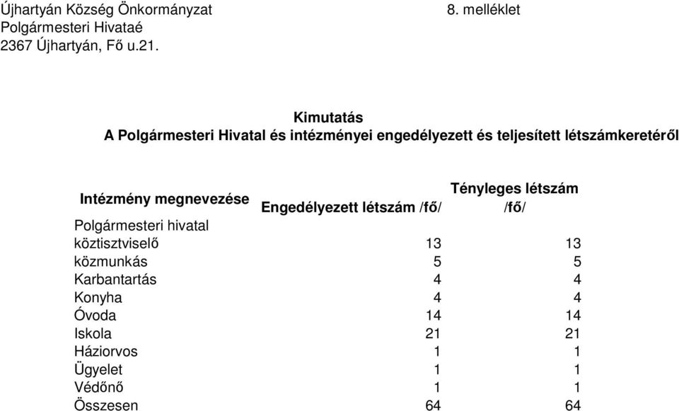 Tényleges létszám Intézmény megnevezése Engedélyezett létszám /fı/ /fı/ Polgármesteri hivatal