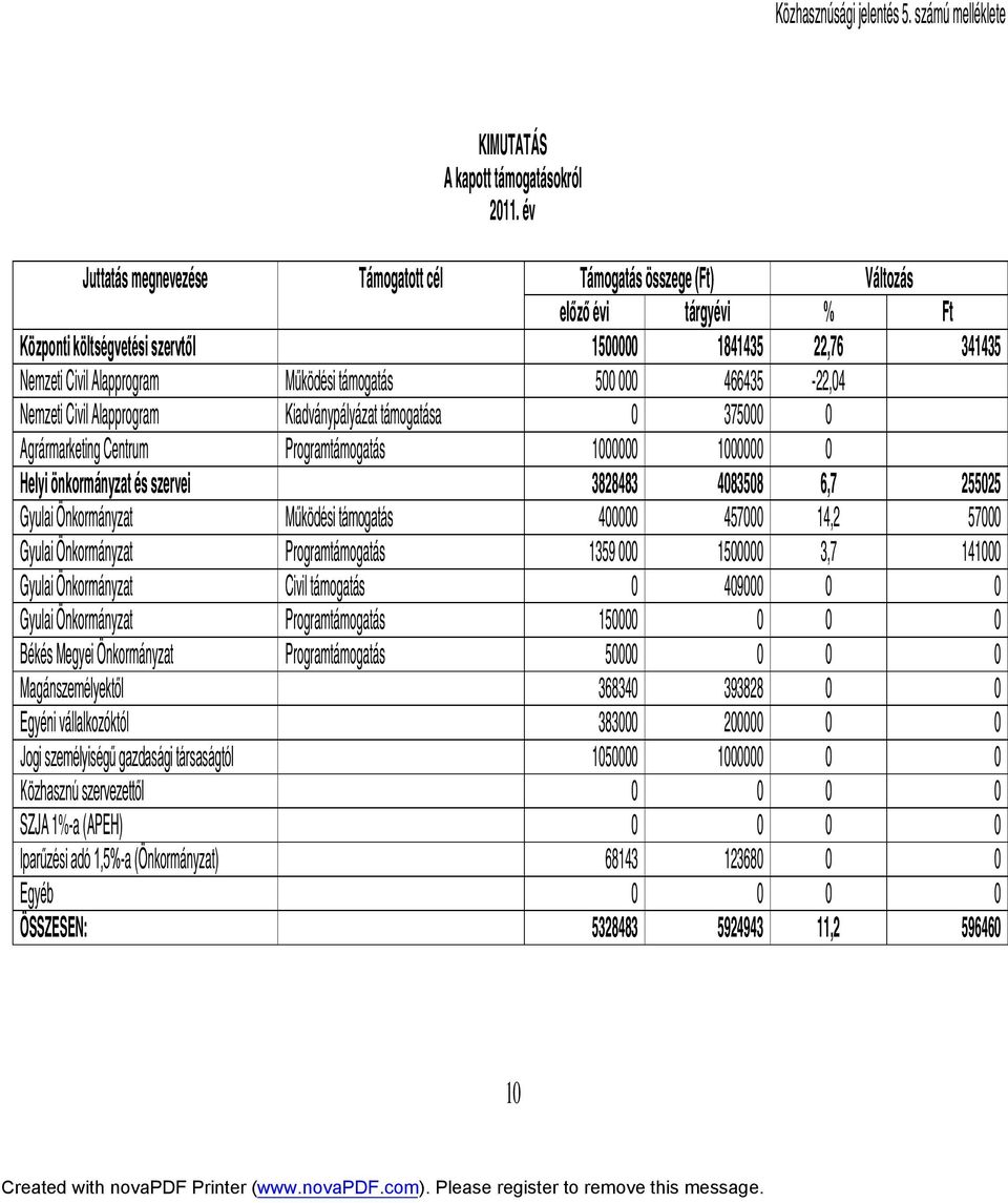 támogatás 500 000 466435-22,04 Nemzeti Civil Alapprogram Kiadványpályázat támogatása 0 375000 0 Agrármarketing Centrum Programtámogatás 1000000 1000000 0 Helyi önkormányzat és szervei 3828483 4083508
