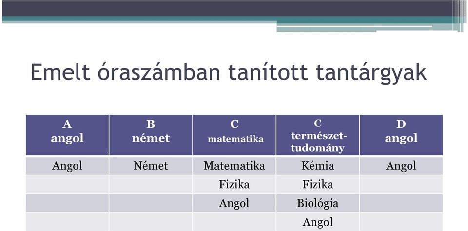 természettudomány D angol Angol Német