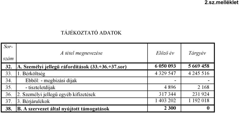 Ebbıl: - megbízási díjak - - 35. - tiszteletdíjak 4 896 2 